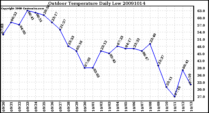 Milwaukee Weather Outdoor Temperature Daily Low