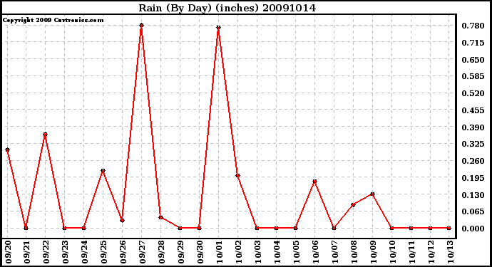 Milwaukee Weather Rain (By Day) (inches)