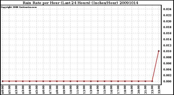 Milwaukee Weather Rain Rate per Hour (Last 24 Hours) (Inches/Hour)