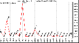 Milwaukee Weather Rain Rate Daily High (Inches/Hour)