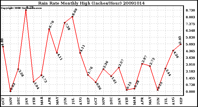 Milwaukee Weather Rain Rate Monthly High (Inches/Hour)