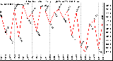 Milwaukee Weather Solar Radiation Daily High W/m2