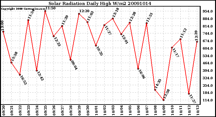 Milwaukee Weather Solar Radiation Daily High W/m2