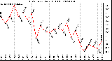 Milwaukee Weather THSW Index Daily High (F)