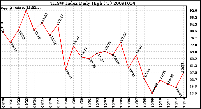 Milwaukee Weather THSW Index Daily High (F)