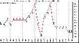 Milwaukee Weather THSW Index per Hour (F) (Last 24 Hours)