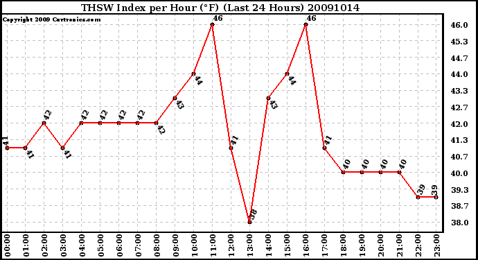 Milwaukee Weather THSW Index per Hour (F) (Last 24 Hours)