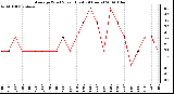 Milwaukee Weather Average Wind Speed (Last 24 Hours)