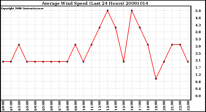 Milwaukee Weather Average Wind Speed (Last 24 Hours)