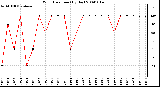 Milwaukee Weather Wind Direction (By Day)