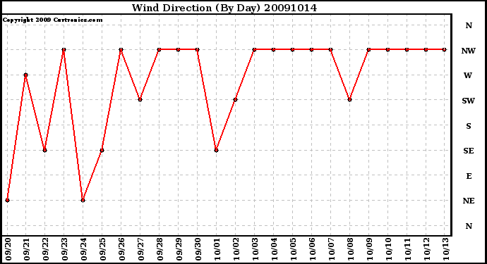 Milwaukee Weather Wind Direction (By Day)