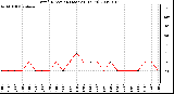 Milwaukee Weather Wind Direction (Last 24 Hours)