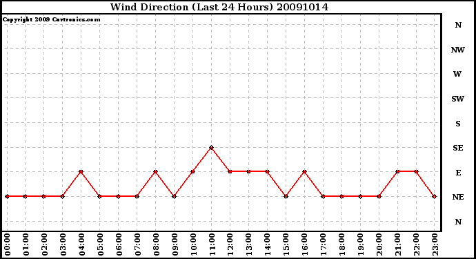 Milwaukee Weather Wind Direction (Last 24 Hours)