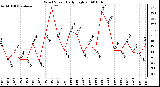 Milwaukee Weather Wind Speed Daily High