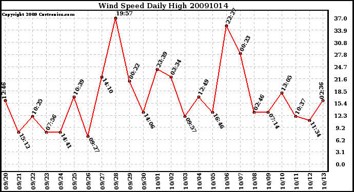 Milwaukee Weather Wind Speed Daily High