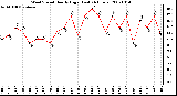 Milwaukee Weather Wind Speed Hourly High (Last 24 Hours)