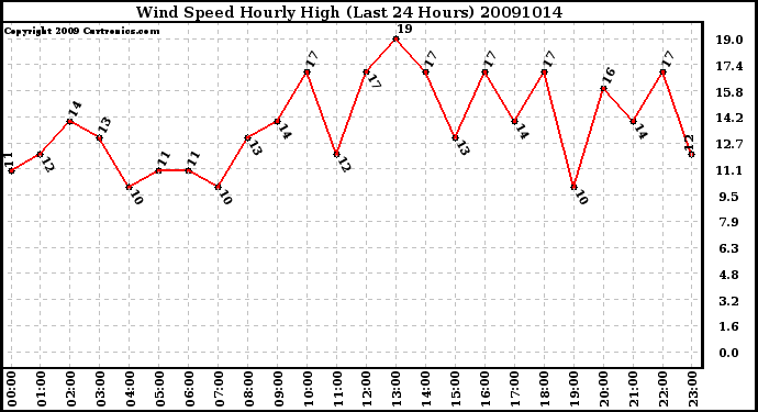 Milwaukee Weather Wind Speed Hourly High (Last 24 Hours)