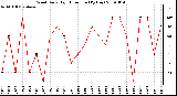 Milwaukee Weather Wind Daily High Direction (By Day)