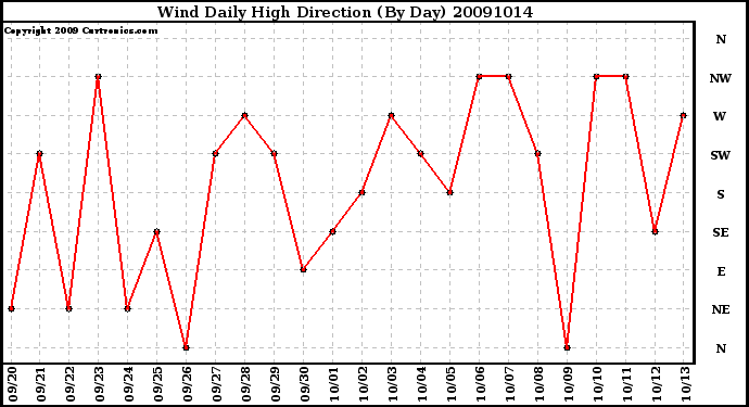 Milwaukee Weather Wind Daily High Direction (By Day)