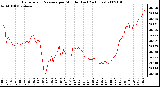 Milwaukee Weather Barometric Pressure per Minute (Last 24 Hours)