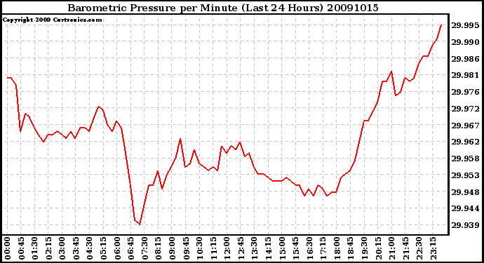 Milwaukee Weather Barometric Pressure per Minute (Last 24 Hours)