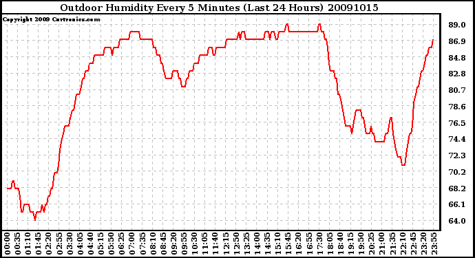 Milwaukee Weather Outdoor Humidity Every 5 Minutes (Last 24 Hours)