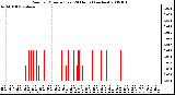 Milwaukee Weather Rain per Minute (Last 24 Hours) (inches)