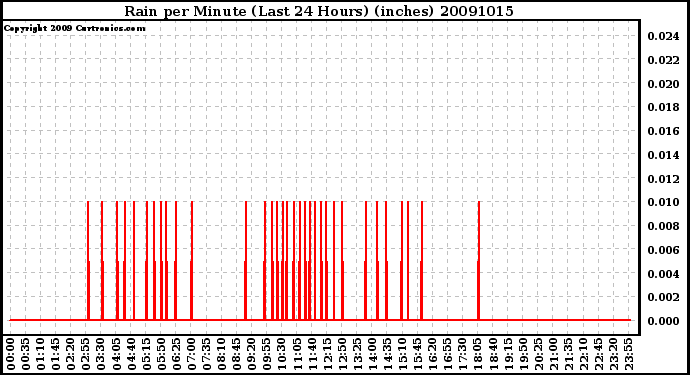 Milwaukee Weather Rain per Minute (Last 24 Hours) (inches)