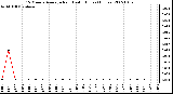 Milwaukee Weather 15 Minute Average Rain Last 6 Hours (Inches)