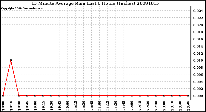 Milwaukee Weather 15 Minute Average Rain Last 6 Hours (Inches)