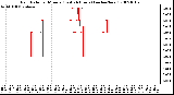 Milwaukee Weather Rain Rate per Minute (Last 24 Hours) (inches/hour)