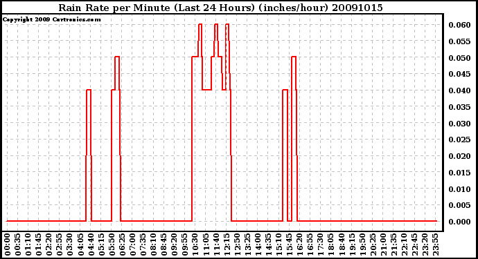 Milwaukee Weather Rain Rate per Minute (Last 24 Hours) (inches/hour)