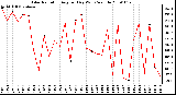 Milwaukee Weather Solar Radiation Avg per Day W/m2/minute