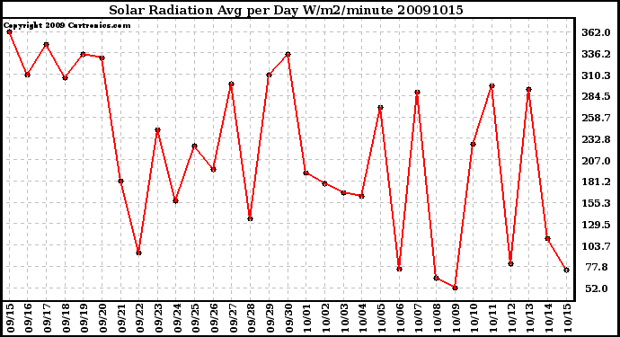 Milwaukee Weather Solar Radiation Avg per Day W/m2/minute