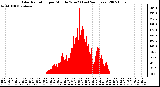 Milwaukee Weather Solar Radiation per Minute W/m2 (Last 24 Hours)