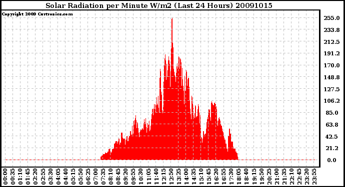 Milwaukee Weather Solar Radiation per Minute W/m2 (Last 24 Hours)