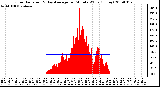 Milwaukee Weather Solar Radiation & Day Average per Minute W/m2 (Today)