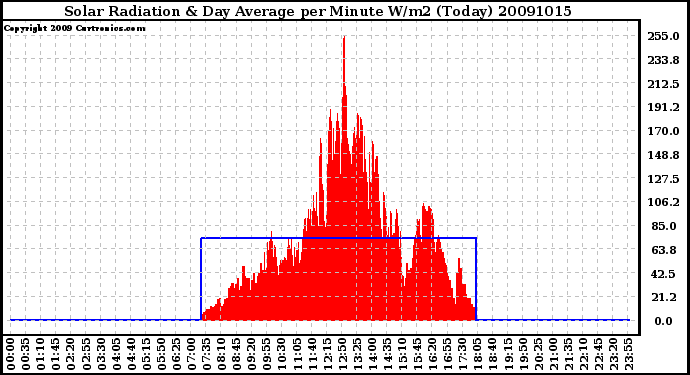 Milwaukee Weather Solar Radiation & Day Average per Minute W/m2 (Today)