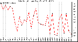 Milwaukee Weather Solar Radiation per Day KW/m2