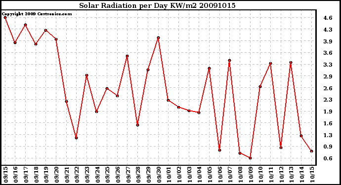 Milwaukee Weather Solar Radiation per Day KW/m2