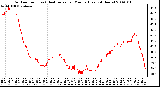 Milwaukee Weather Outdoor Temp (vs) Heat Index per Minute (Last 24 Hours)