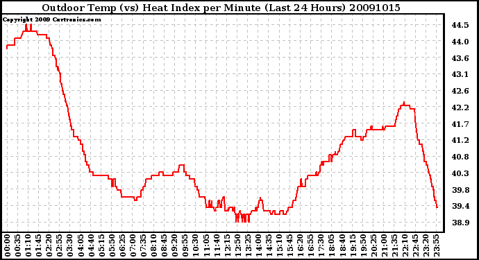 Milwaukee Weather Outdoor Temp (vs) Heat Index per Minute (Last 24 Hours)