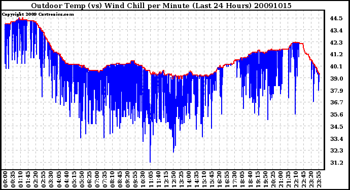 Milwaukee Weather Outdoor Temp (vs) Wind Chill per Minute (Last 24 Hours)