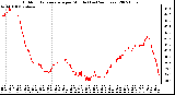 Milwaukee Weather Outdoor Temperature per Minute (Last 24 Hours)