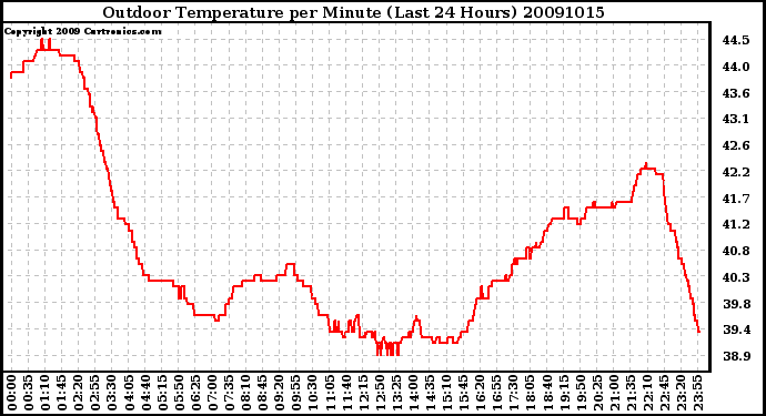 Milwaukee Weather Outdoor Temperature per Minute (Last 24 Hours)