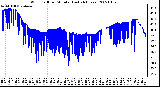 Milwaukee Weather Wind Chill per Minute (Last 24 Hours)