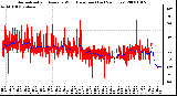 Milwaukee Weather Normalized and Average Wind Direction (Last 24 Hours)