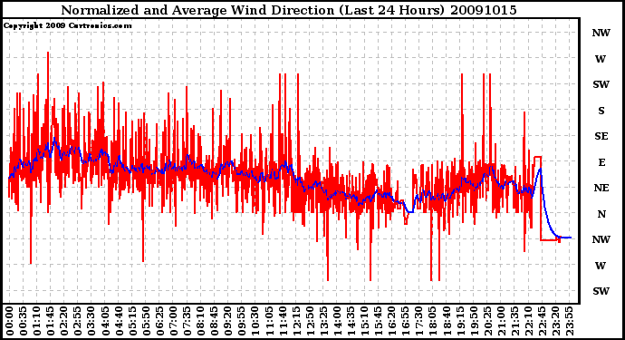 Milwaukee Weather Normalized and Average Wind Direction (Last 24 Hours)