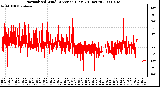 Milwaukee Weather Normalized Wind Direction (Last 24 Hours)