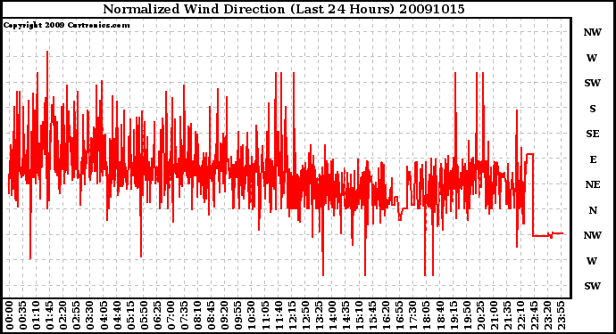 Milwaukee Weather Normalized Wind Direction (Last 24 Hours)